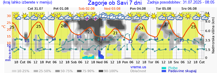 Vreme 7 dni