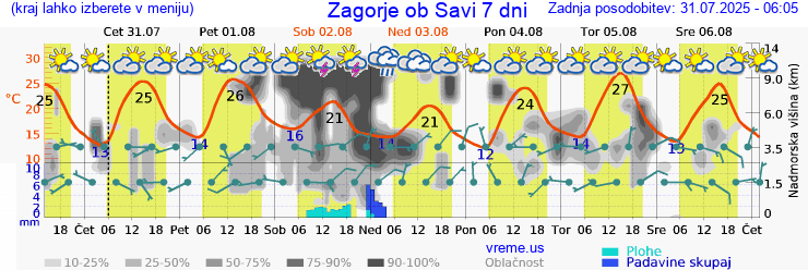 Vreme 7 dni
