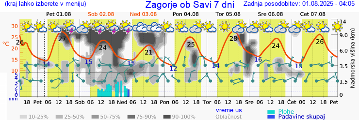 Vreme 7 dni