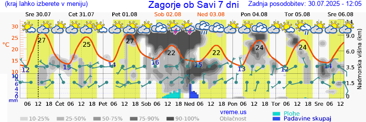Vreme 7 dni