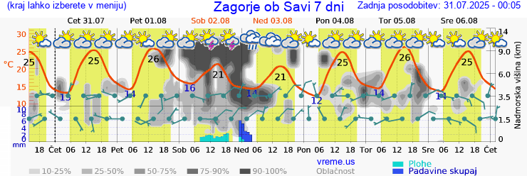 Vreme 7 dni