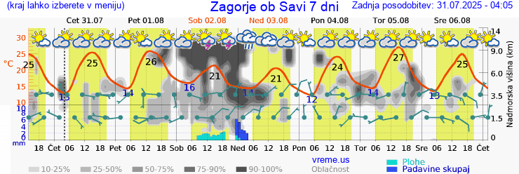 Vreme 7 dni