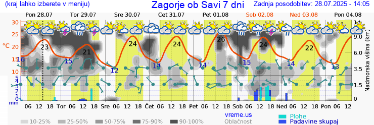 Vreme 7 dni