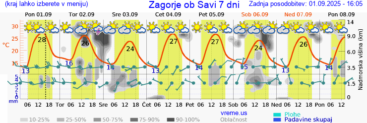 Vreme 7 dni
