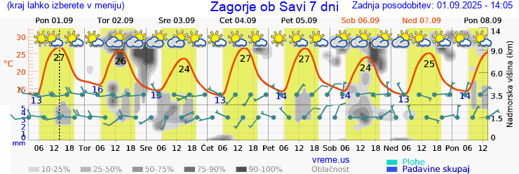 Vreme 7 dni