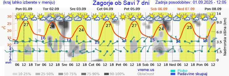 Vreme 7 dni