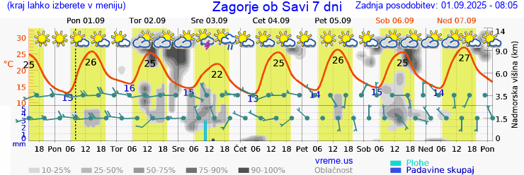 Vreme 7 dni