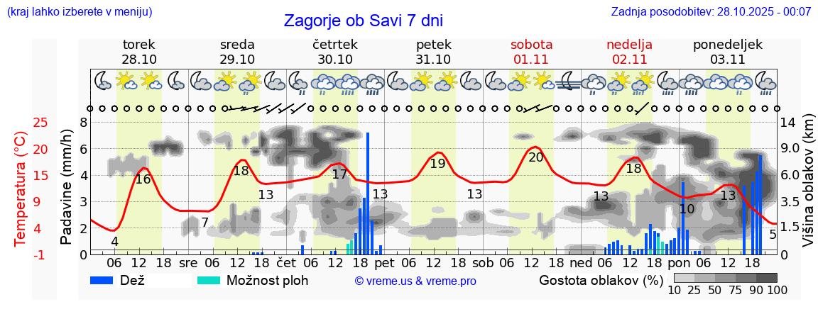 Vreme 7 dni
