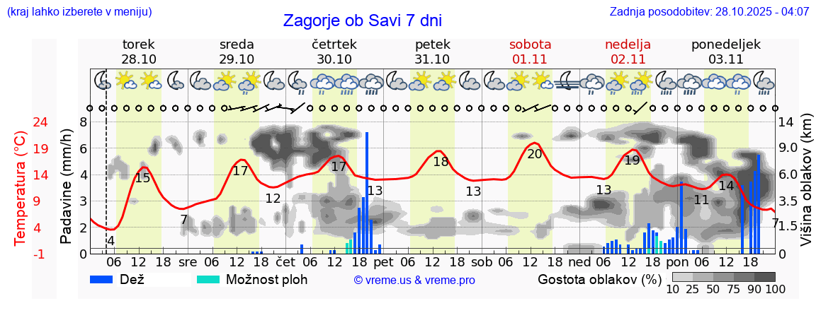 Vreme 7 dni