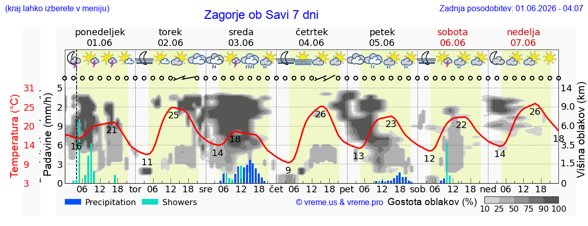 Vreme 7 dni