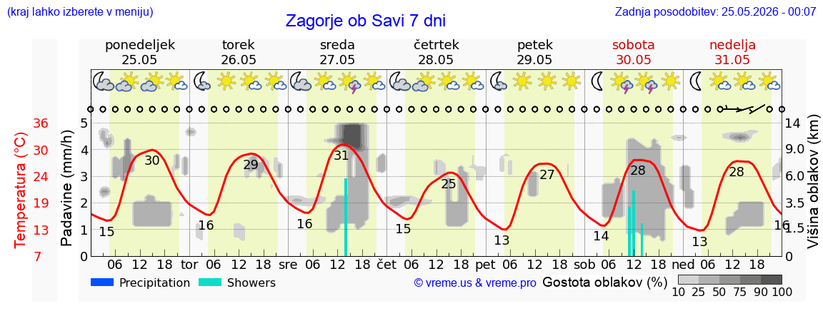 Vreme 7 dni