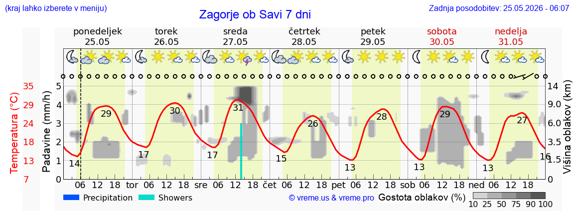 Vreme 7 dni