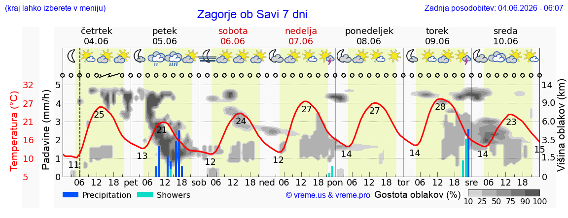 Wetter 7 Tage