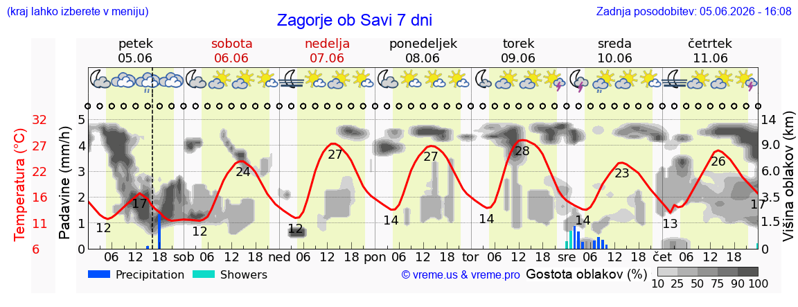 Wetter 7 Tage