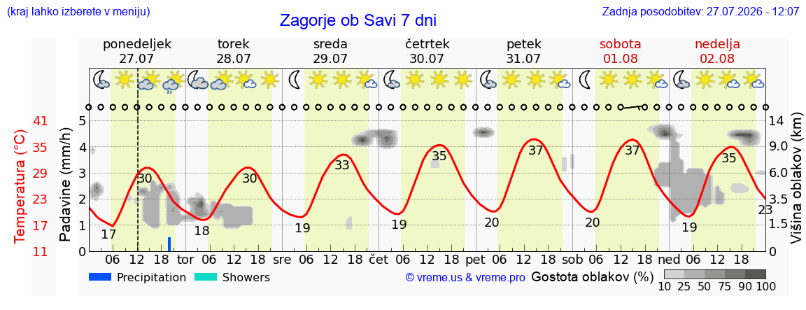 Vreme 7 dni