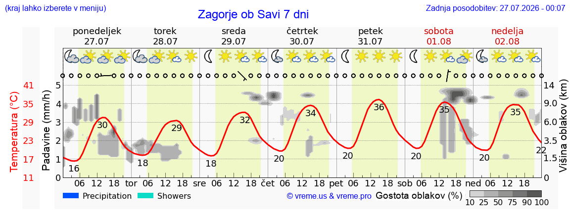 Vreme 7 dni