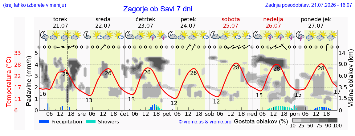 Wetter 7 Tage