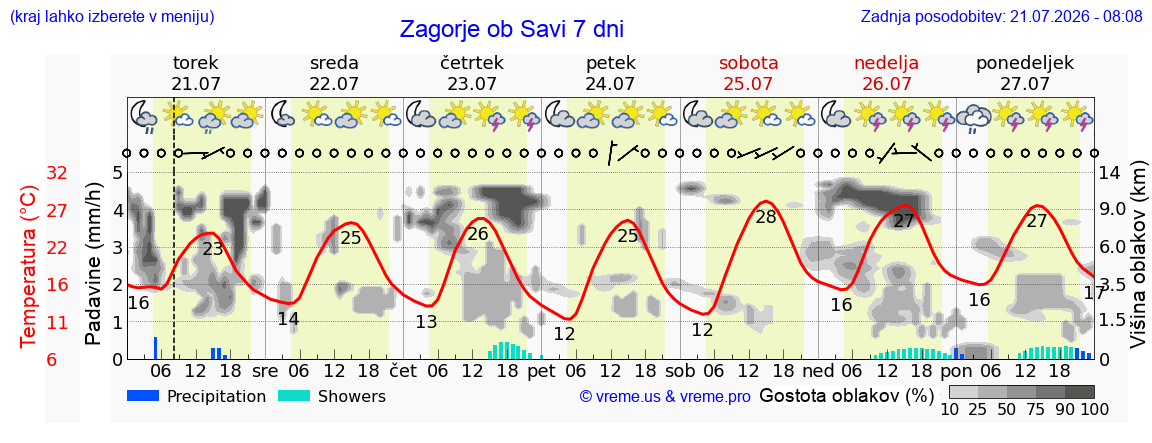 Wetter 7 Tage
