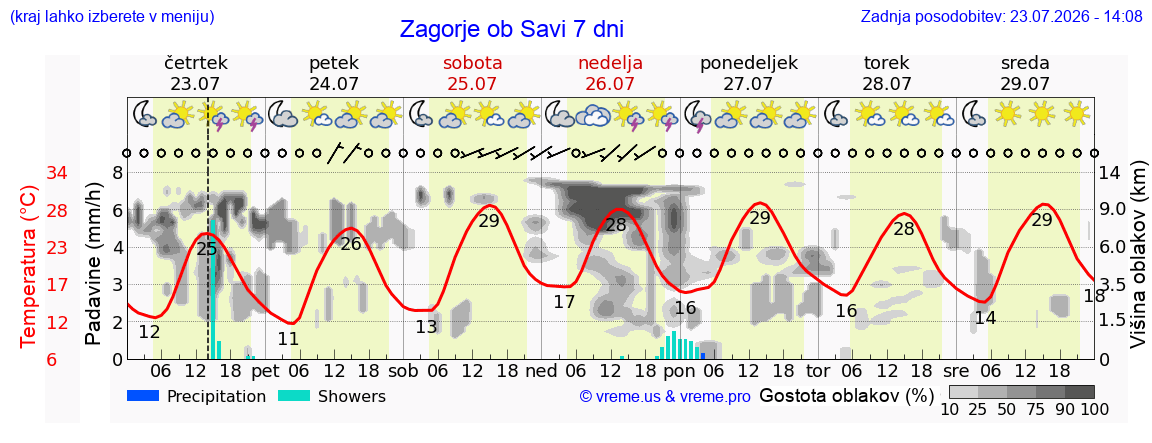 Wetter 7 Tage