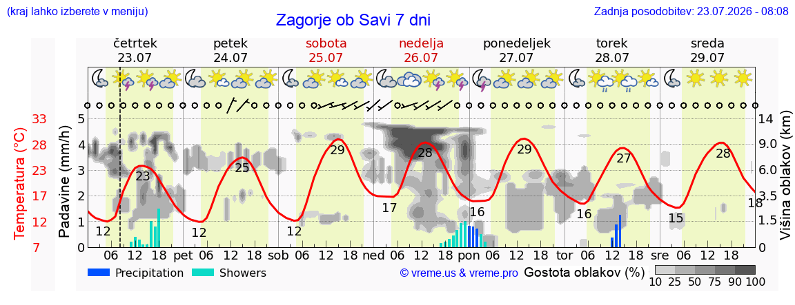 Wetter 7 Tage