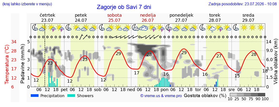 Wetter 7 Tage