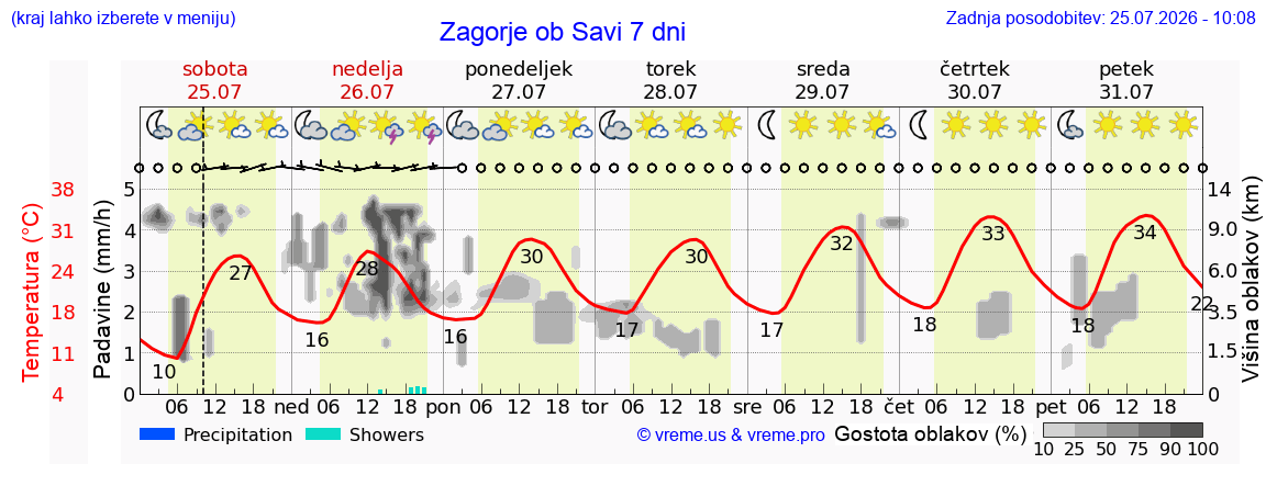 Wetter 7 Tage
