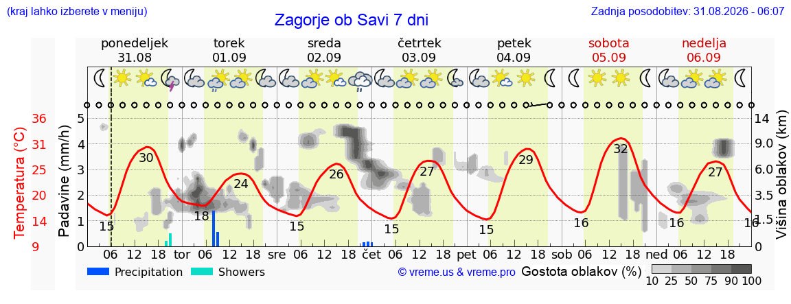 Vreme 7 dni
