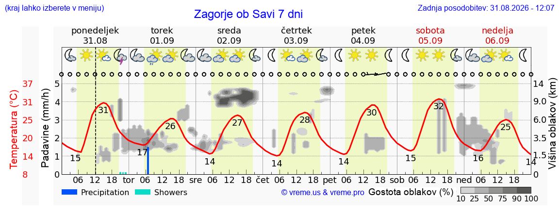 Vreme 7 dni