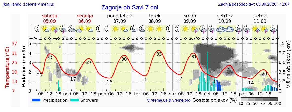 Wetter 7 Tage