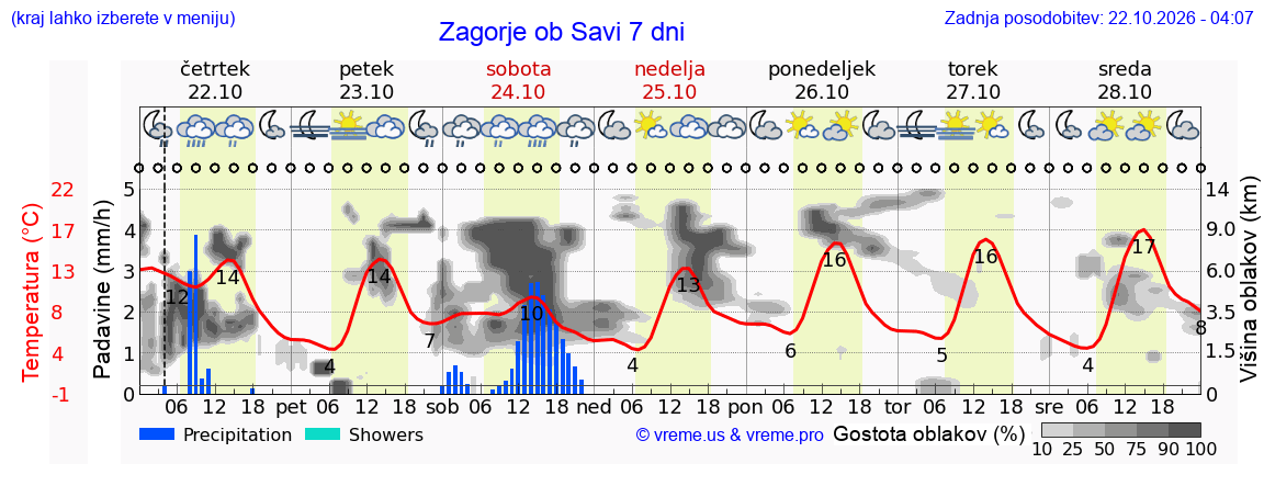 Wetter 7 Tage