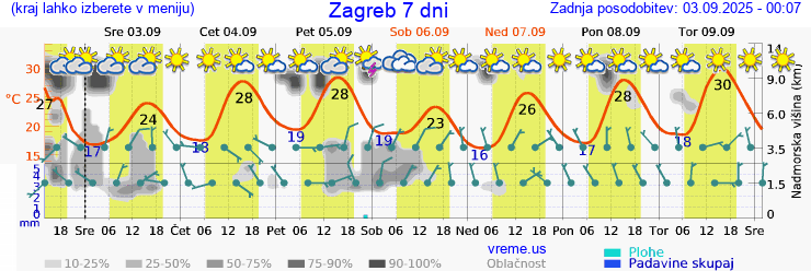 Vreme 7 dni
