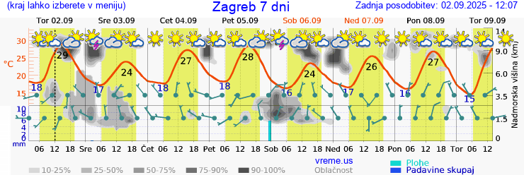 Vreme 7 dni