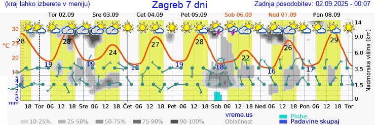 Vreme 7 dni