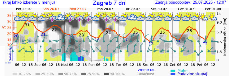 Vreme 7 dni