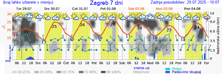 Vreme 7 dni