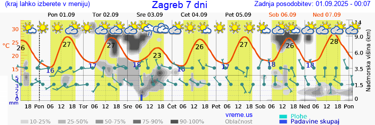 Vreme 7 dni