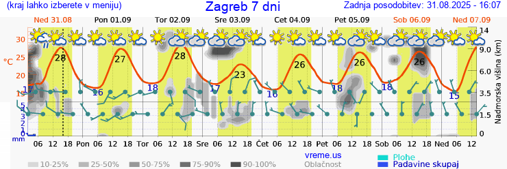 Vreme 7 dni
