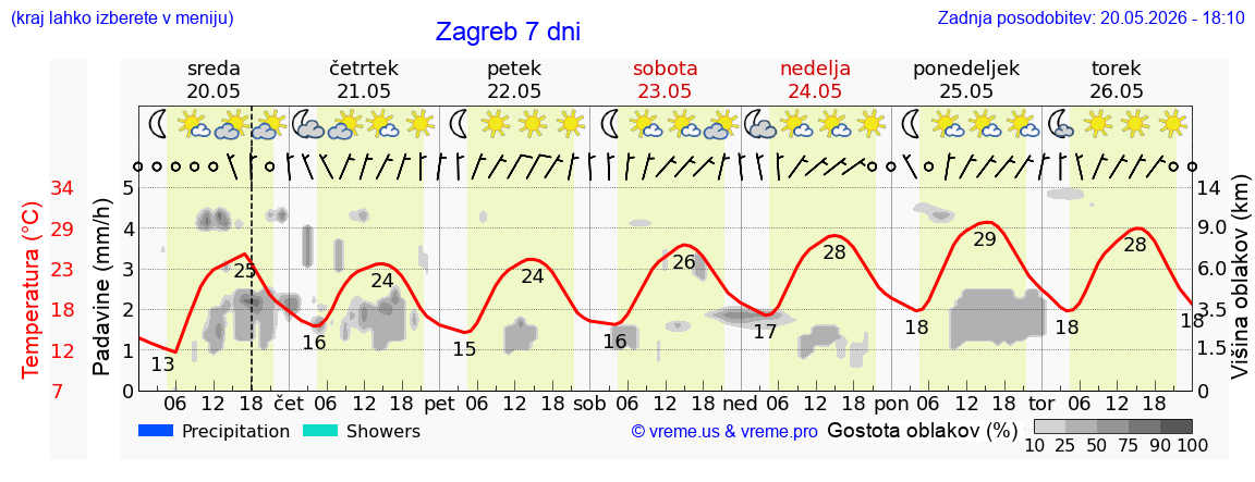Vreme 7 dni