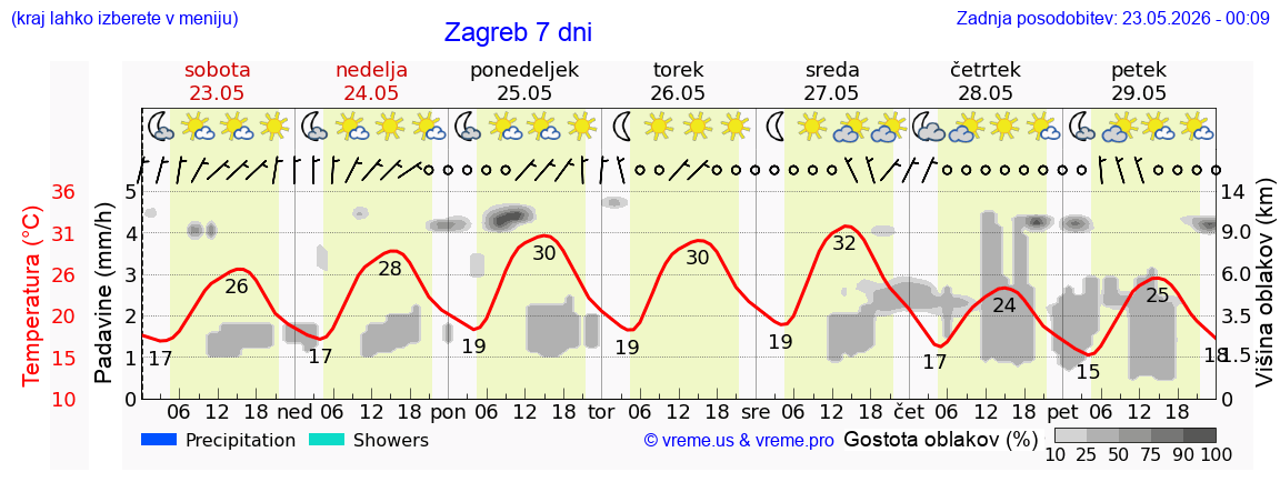 Vreme 7 dni