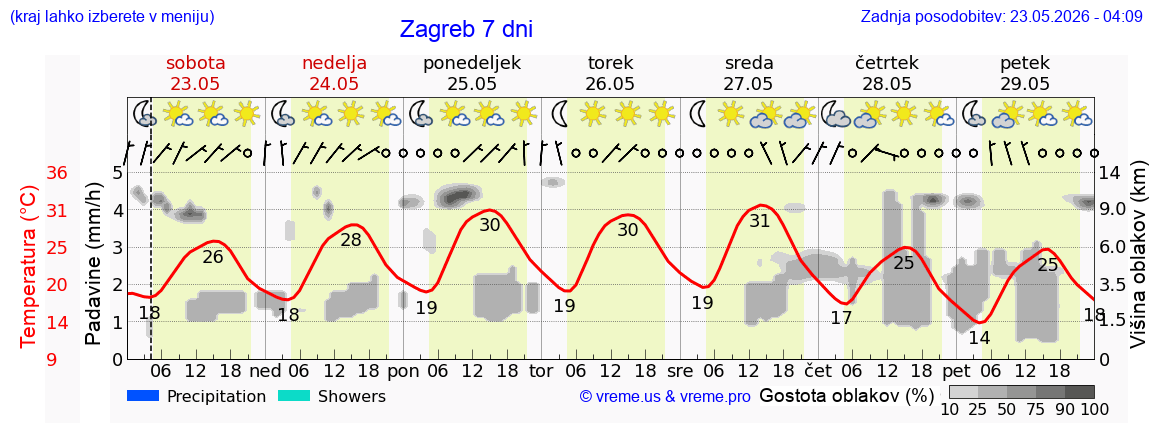 Vreme 7 dni