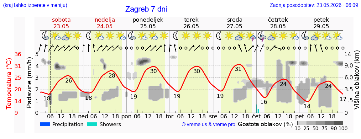 Vreme 7 dni