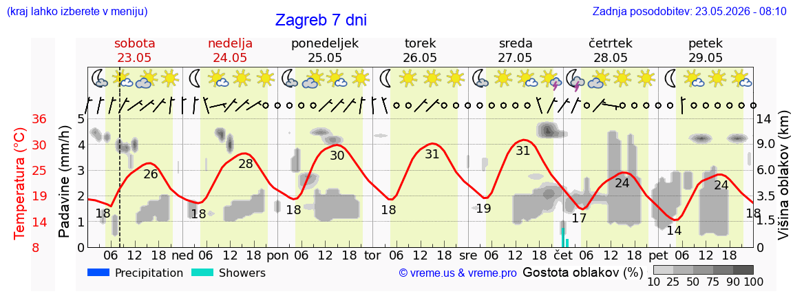 Vreme 7 dni