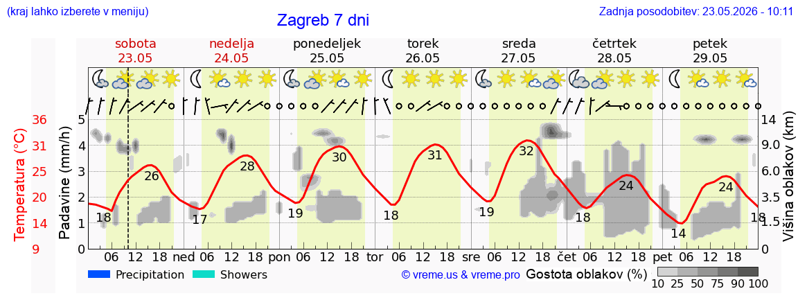 Vreme 7 dni