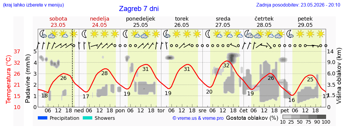 Vreme 7 dni
