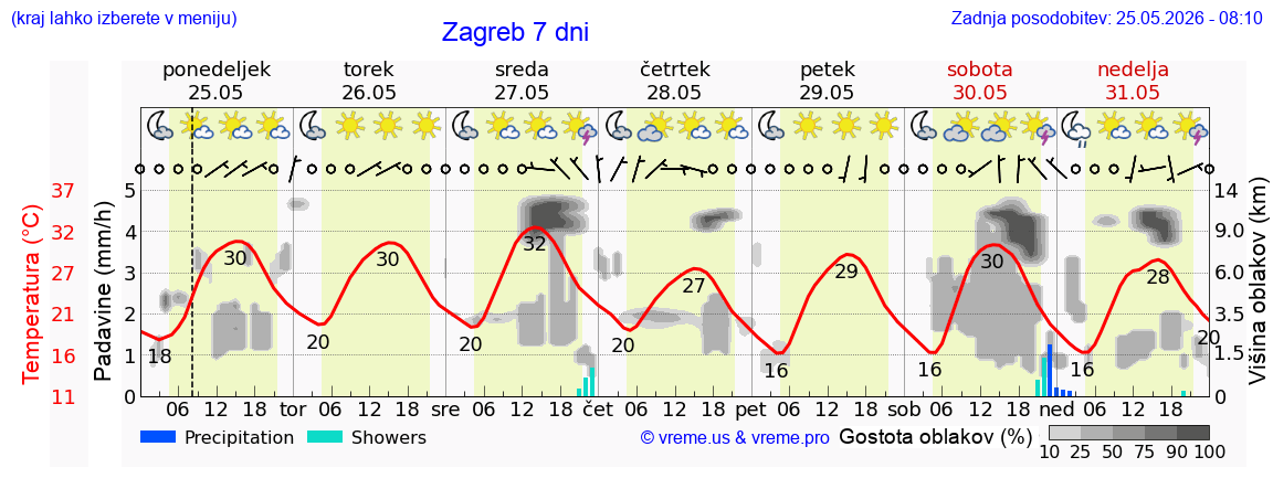 Vreme 7 dni