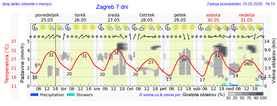 Vreme 7 dni