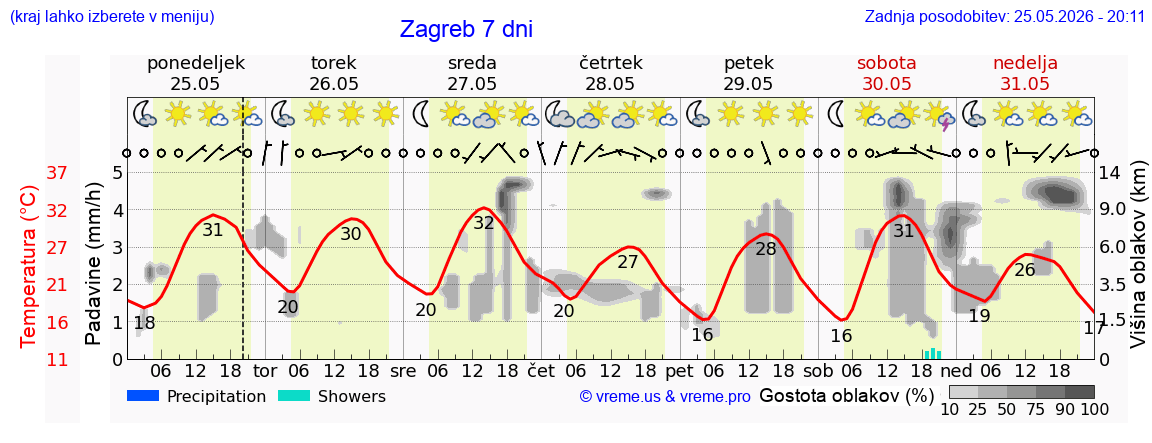 Vreme 7 dni