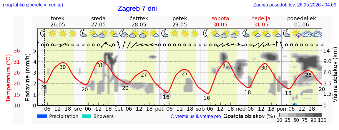 Vreme 7 dni