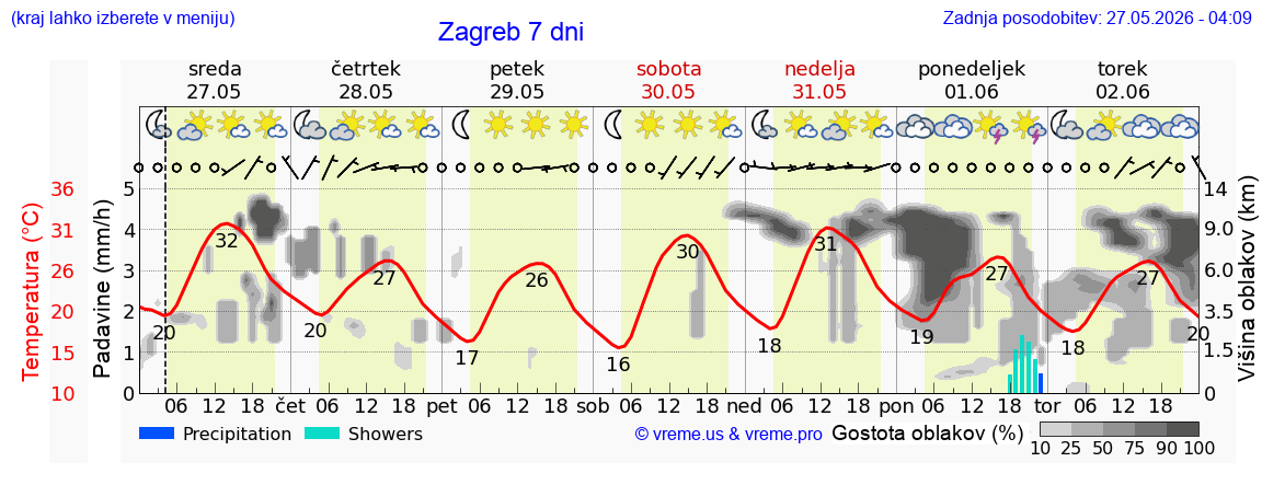 Vreme 7 dni