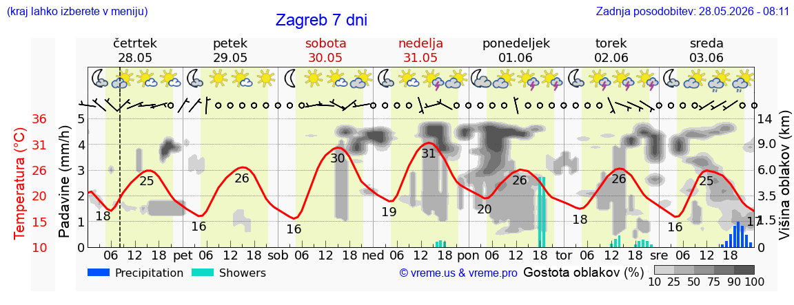 Vreme 7 dni